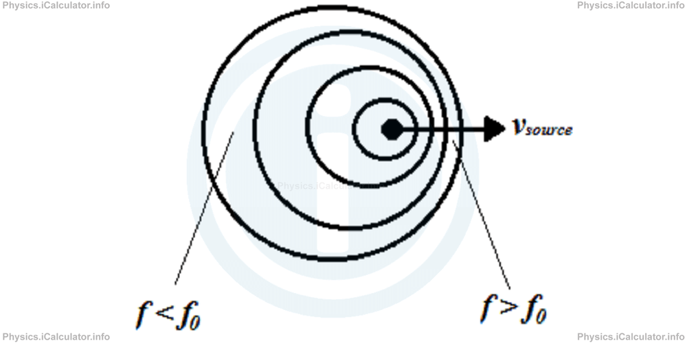 Physics Tutorials: This image provides visual information for the physics tutorial The Doppler Effect 