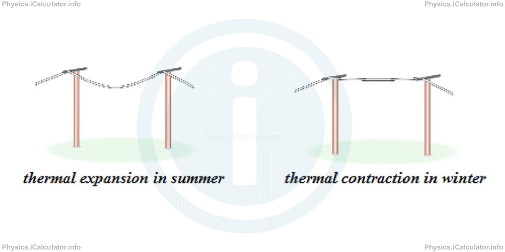 Physics Tutorials: This image provides visual information for the physics tutorial Thermal Expansion 