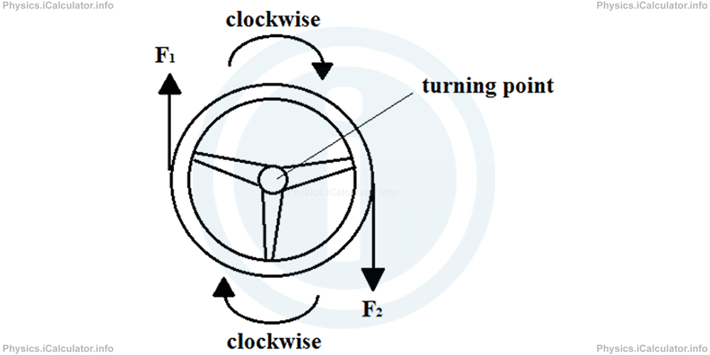 Physics Tutorials: This image provides visual information for the physics tutorial Torque 