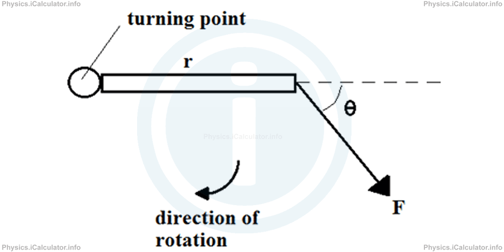 Physics Tutorials: This image provides visual information for the physics tutorial Torque 