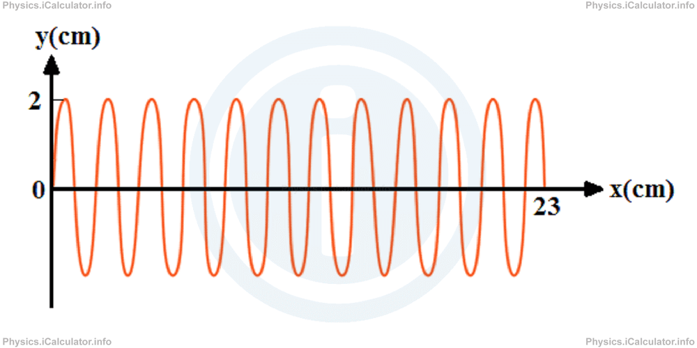 Physics Tutorials: This image provides visual information for the physics tutorial Types of Waves. The Simplified Equation of Waves 