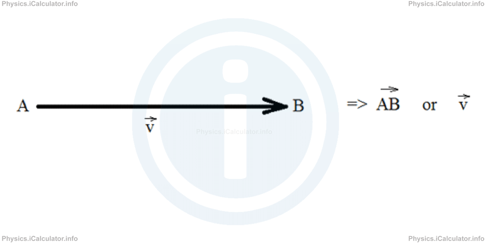 Physics Tutorials: This image shows a long arrow joing points A to B with the letter v underneath (the v has a small arrow above indicating it is a vector). The arrow is followed by an equal sign and the letters AB with an arrow above to indicate a vector followed by the word 