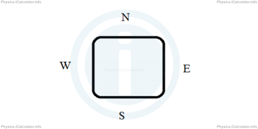 Physics Tutorials: This image shows a square with rounded edges, outside the square, the letters N, E, S, W are displayed with N at the top and the remaining letters displayed in clockwise order, indicating North, East, South and West